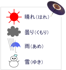 Japan Weather in Kana
